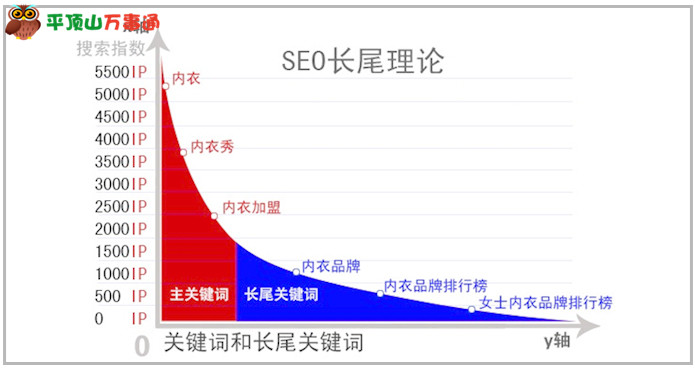 学习长尾关键词 长尾关键词有什么作用