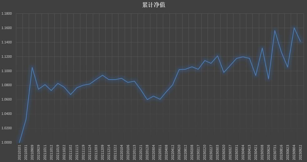 我的股市投资收益率